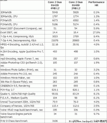 2mb vs 4 mb cache core 2 duo