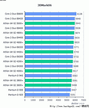 e6420 and E6320 performance 3d 2006