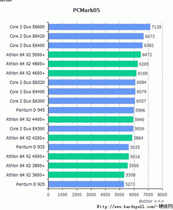 e6420 and E6320 performance pcmark05