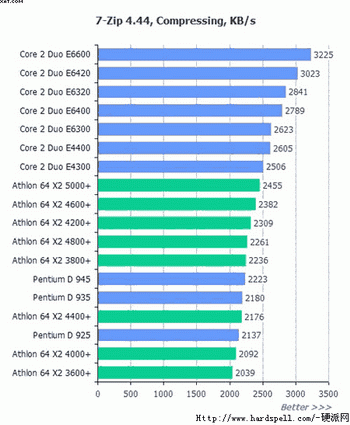 e6420 and E6320 performance 7zip