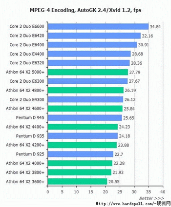 e6420 and E6320 performance encoding