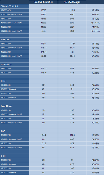 GeForce 8800 GT sli vs Radeon HD 3850 crossfire