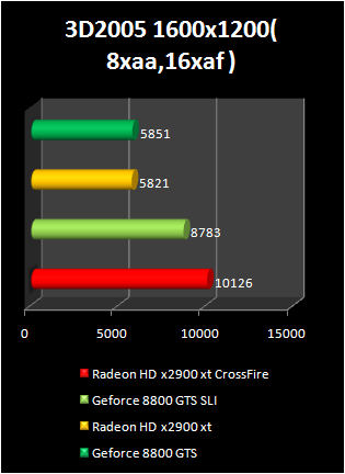 radeon HD 2900 XT crossfire : 3d2005