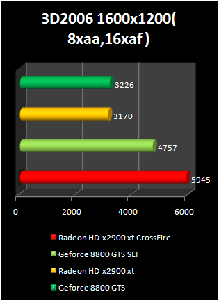 radeon HD 2900 XT crossfire : 3d2006