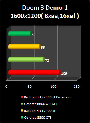 radeon HD 2900 XT crossfire : doom3