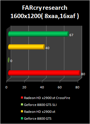 radeon HD 2900 XT crossfire : farcry