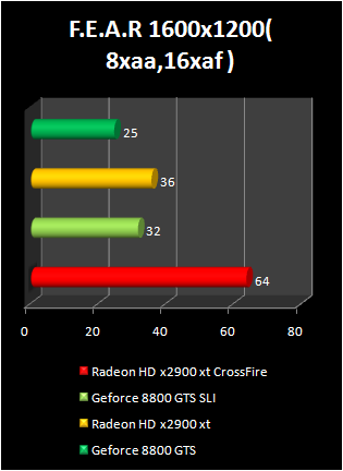 radeon HD 2900 XT crossfire : fear