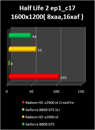 radeon HD 2900 XT crossfire : halflife