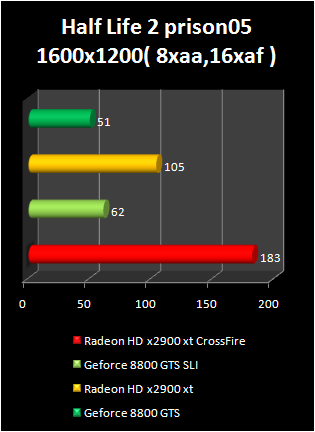 radeon HD 2900 XT crossfire : half life 1