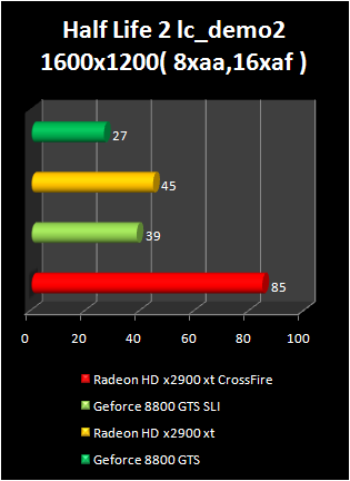 radeon HD 2900 XT crossfire : half life 2