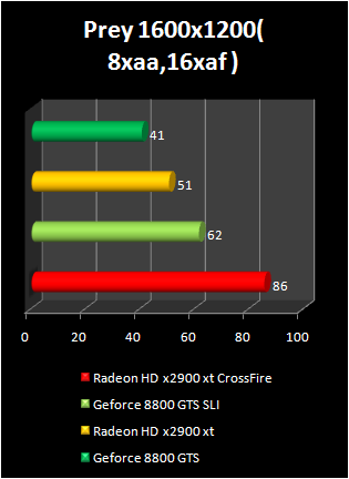 radeon HD 2900 XT crossfire : prey