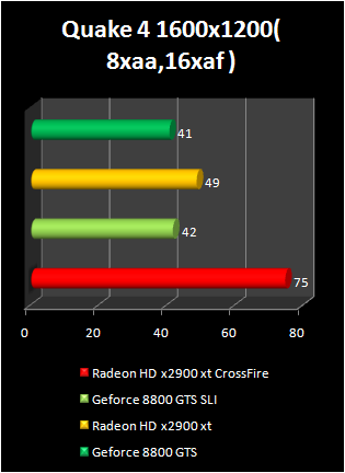 radeon HD 2900 XT crossfire : quake 4