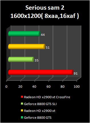 radeon HD 2900 XT crossfire : serious sam 2