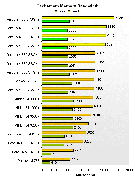 Intel Pentium D 820 and 670 memory benchmark