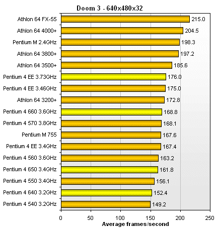 Doom 3 Benchmark