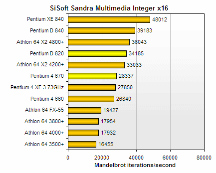 SiSoft Sandra Benchmark