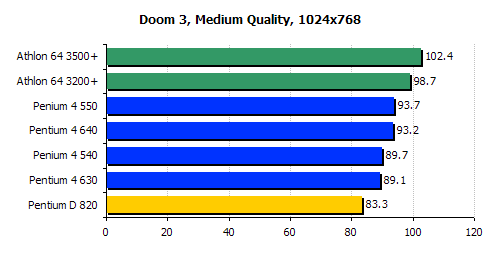 intel pentium d 820 doom3 review