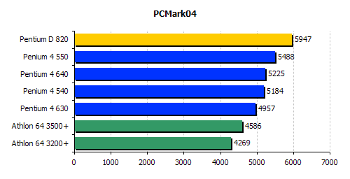 intel pentium d 820 pcmak 2004 benchmark