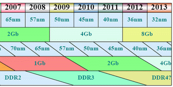 Ddr market evolution