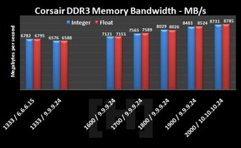 DDR3 performance scale with frequency