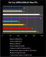 radeon HD 2900 XT 1GB GDDR4 : farcry