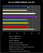 radeon HD 2900 XT 1GB GDDR4 : farcry