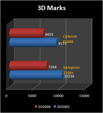 sempron 2100+ vs E1600 3dmarks