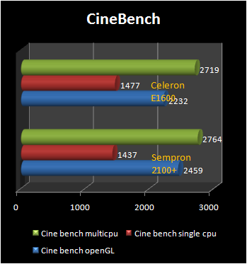 sempron 2100+ vs E1600 cinebench