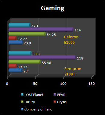 sempron 2100+ vs E1600 gamings