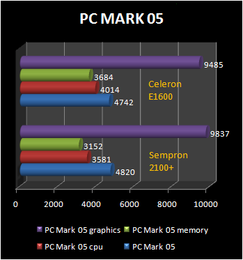 sempron 2100+ vs E1600 pcmark