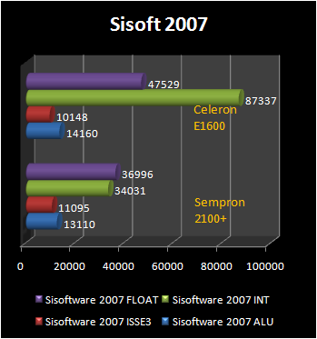 sempron 2100+ vs E1600 sandra