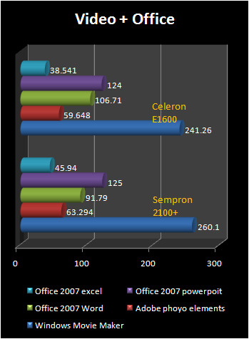 sempron 2100+ vs E1600 video + office