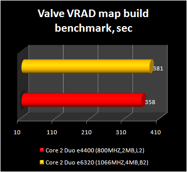 Core 2 Duo e4400 - valve benchmark