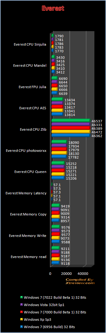 Windows 7 7022 Build Beta 1 everest