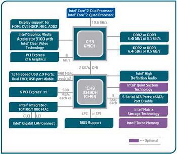 Intel G33