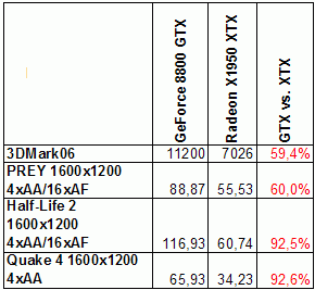 geforce 8800 gtx vs x1950xtx