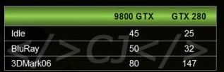 geForce GTX 280 TDP