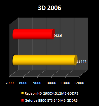 Radeon HD 2900 XT vs GeForce 8800 GTS 640 mb : 3d2006