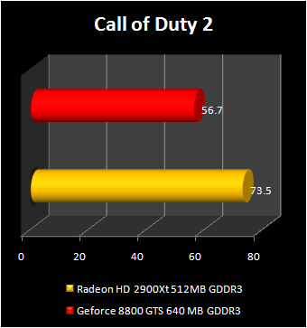 Radeon HD 2900 XT vs GeForce 8800 GTS 640 mb : call of duty 2