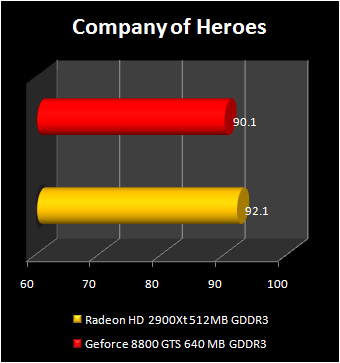 Radeon HD 2900 XT vs GeForce 8800 GTS 640 mb : company of heroes