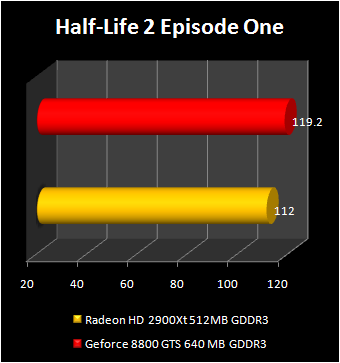 Radeon HD 2900 XT vs GeForce 8800 GTS 640 mb : half-life2