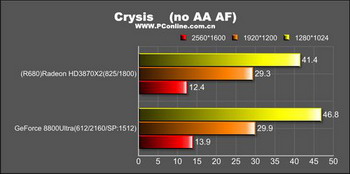 Radeon HD 3870 X2 benchmark