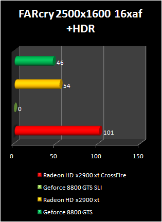 radeon HD 2900 XT crossfire : farcry +hdr