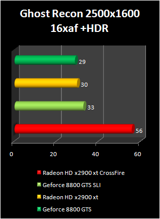 radeon HD 2900 XT crossfire : ghost recon+hdr