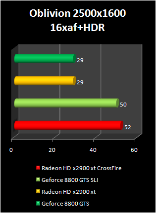 radeon HD 2900 XT crossfire : oblivion+hdr