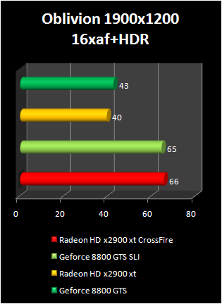 radeon HD 2900 XT crossfire : oblivion+hdr