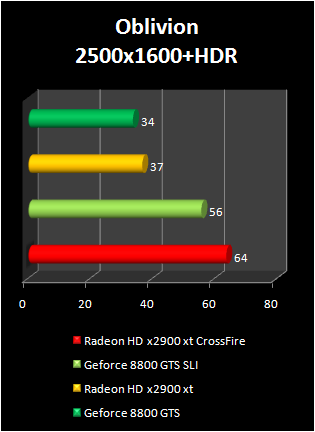 radeon HD 2900 XT crossfire : oblivion+hdr