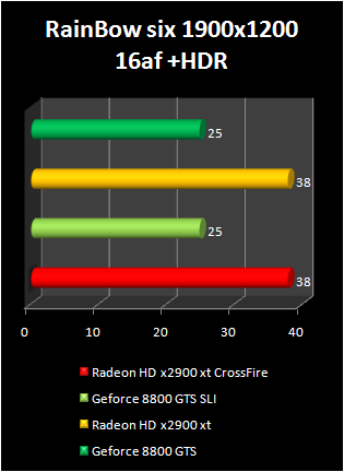 radeon HD 2900 XT crossfire : rainbow six+hdr