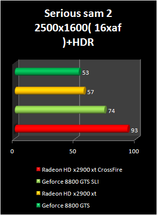 radeon HD 2900 XT crossfire : serious sam 2 +hdr