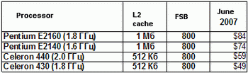 Pentium E2xxx and Celeron 4xx price
